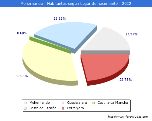 Poblacion segun lugar de nacimiento en el Municipio de Mohernando - 2022