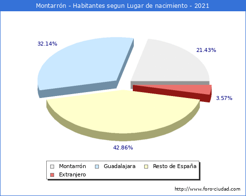 Poblacion segun lugar de nacimiento en el Municipio de Montarrón - 2021