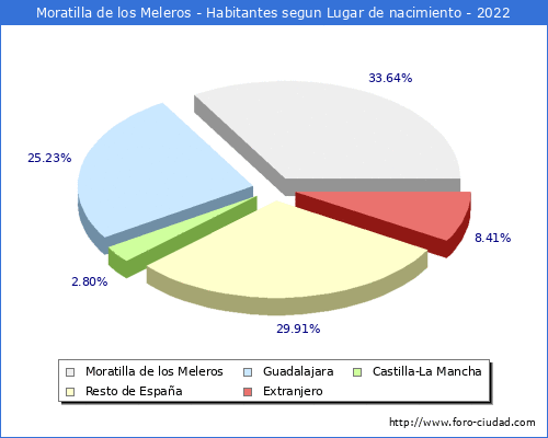 Poblacion segun lugar de nacimiento en el Municipio de Moratilla de los Meleros - 2022