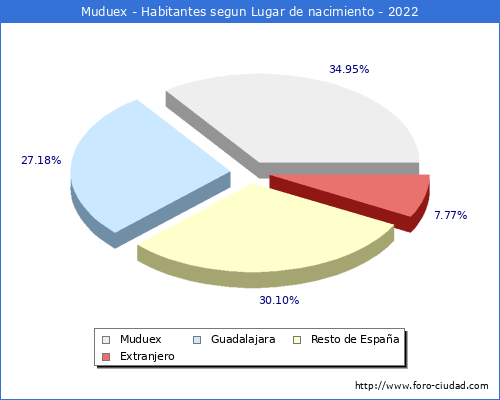 Poblacion segun lugar de nacimiento en el Municipio de Muduex - 2022