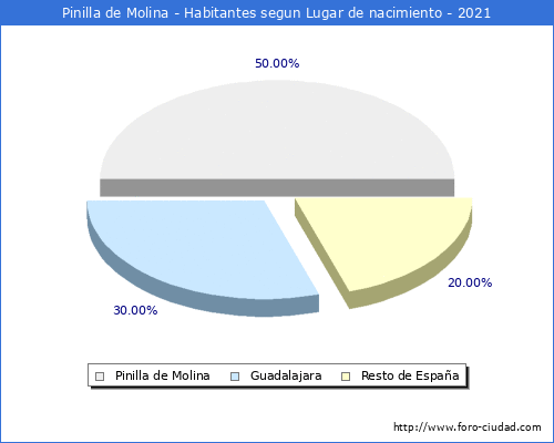 Poblacion segun lugar de nacimiento en el Municipio de Pinilla de Molina - 2021