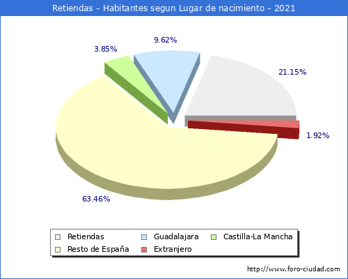 Poblacion segun lugar de nacimiento en el Municipio de Retiendas - 2021