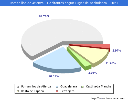Poblacion segun lugar de nacimiento en el Municipio de Romanillos de Atienza - 2021
