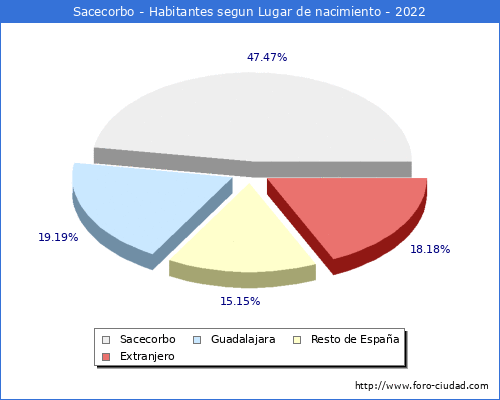 Poblacion segun lugar de nacimiento en el Municipio de Sacecorbo - 2022