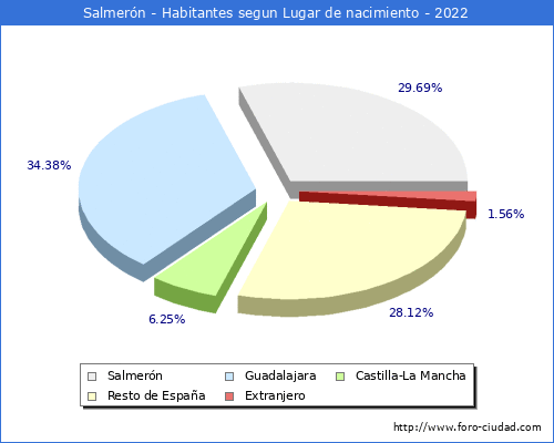 Poblacion segun lugar de nacimiento en el Municipio de Salmerón - 2022