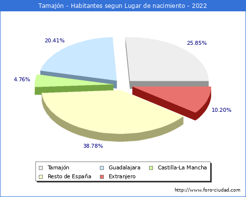 Poblacion segun lugar de nacimiento en el Municipio de Tamajn - 2022
