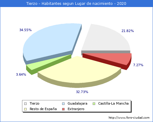 Poblacion segun lugar de nacimiento en el Municipio de Tierzo - 2020