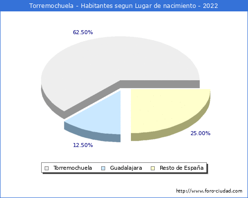 Poblacion segun lugar de nacimiento en el Municipio de Torremochuela - 2022