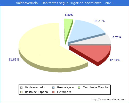 Poblacion segun lugar de nacimiento en el Municipio de Valdeaveruelo - 2021