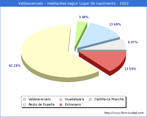 Poblacion segun lugar de nacimiento en el Municipio de Valdeaveruelo - 2022