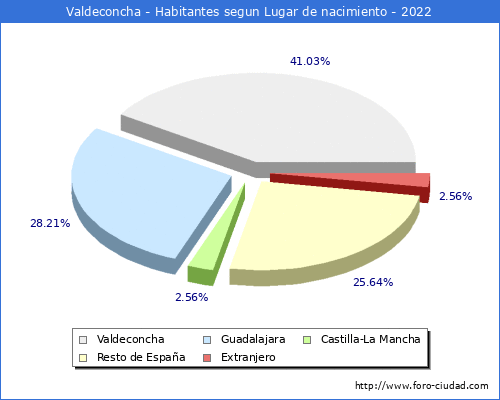 Poblacion segun lugar de nacimiento en el Municipio de Valdeconcha - 2022