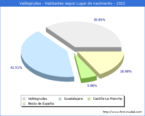 Poblacion segun lugar de nacimiento en el Municipio de Valdegrudas - 2022