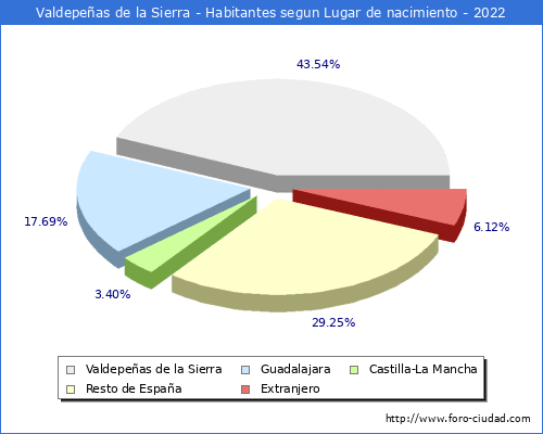 Poblacion segun lugar de nacimiento en el Municipio de Valdepeñas de la Sierra - 2022