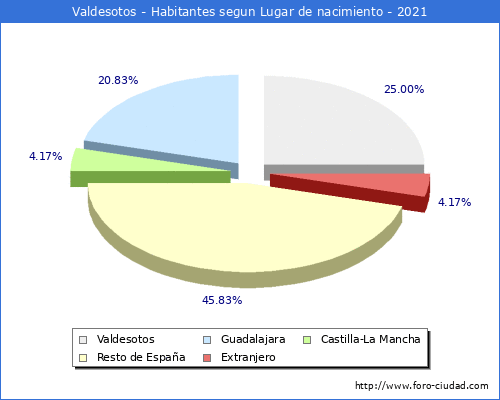 Poblacion segun lugar de nacimiento en el Municipio de Valdesotos - 2021
