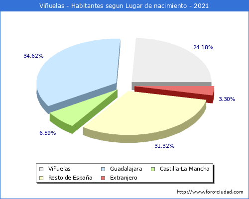 Poblacion segun lugar de nacimiento en el Municipio de Viñuelas - 2021
