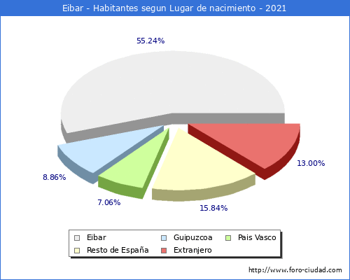 Poblacion segun lugar de nacimiento en el Municipio de Eibar - 2021