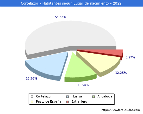 Poblacion segun lugar de nacimiento en el Municipio de Cortelazor - 2022