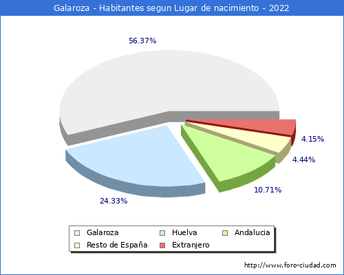 Poblacion segun lugar de nacimiento en el Municipio de Galaroza - 2022