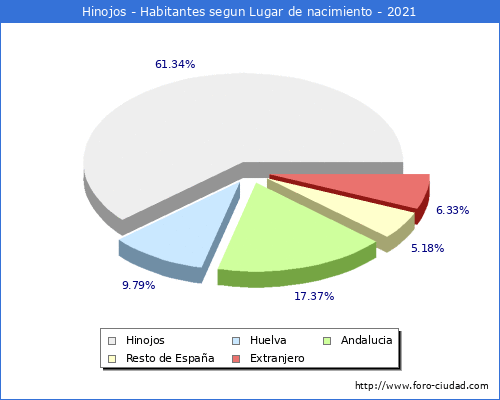Poblacion segun lugar de nacimiento en el Municipio de Hinojos - 2021