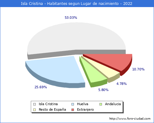 Poblacion segun lugar de nacimiento en el Municipio de Isla Cristina - 2022