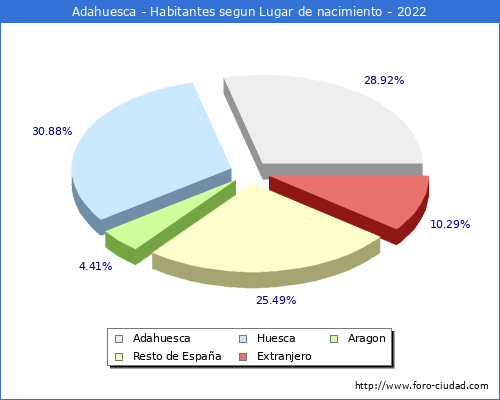 Poblacion segun lugar de nacimiento en el Municipio de Adahuesca - 2022