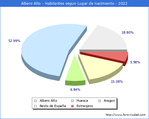 Poblacion segun lugar de nacimiento en el Municipio de Albero Alto - 2022