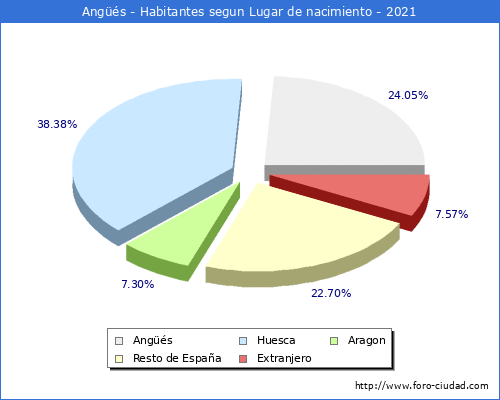 Poblacion segun lugar de nacimiento en el Municipio de Angüés - 2021