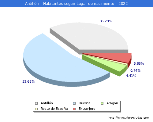 Poblacion segun lugar de nacimiento en el Municipio de Antillón - 2022