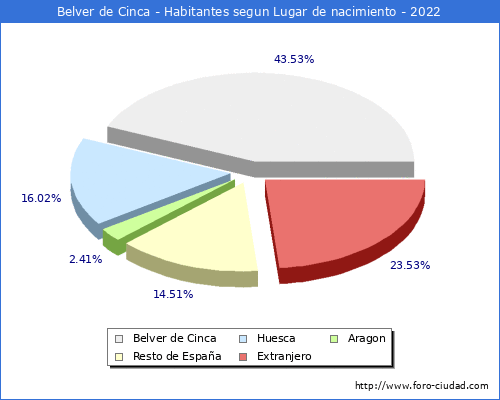 Poblacion segun lugar de nacimiento en el Municipio de Belver de Cinca - 2022