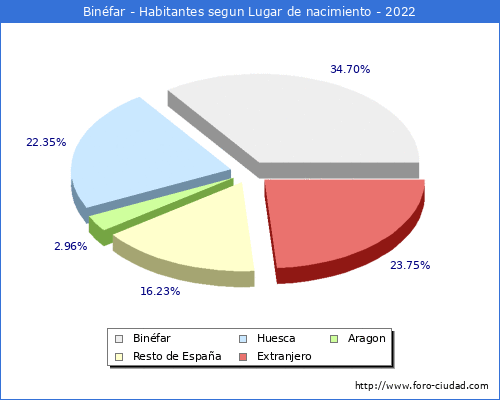 Poblacion segun lugar de nacimiento en el Municipio de Binéfar - 2022