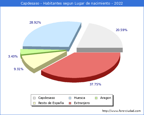 Poblacion segun lugar de nacimiento en el Municipio de Capdesaso - 2022
