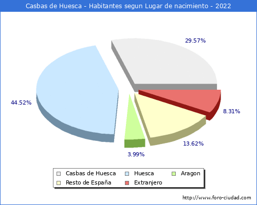 Poblacion segun lugar de nacimiento en el Municipio de Casbas de Huesca - 2022