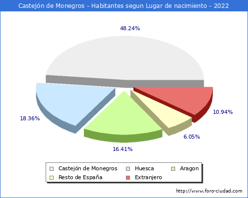 Poblacion segun lugar de nacimiento en el Municipio de Castejón de Monegros - 2022