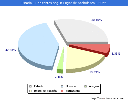Poblacion segun lugar de nacimiento en el Municipio de Estada - 2022
