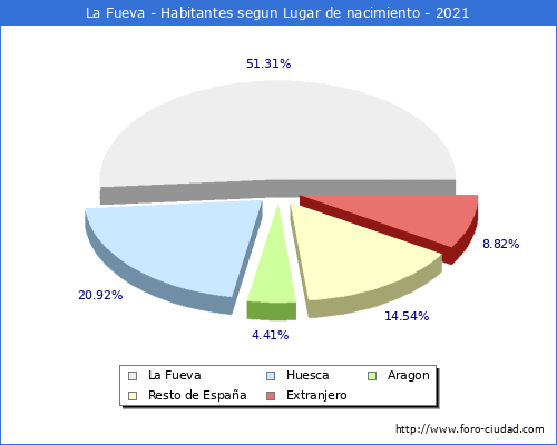 Poblacion segun lugar de nacimiento en el Municipio de La Fueva - 2021