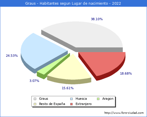 Poblacion segun lugar de nacimiento en el Municipio de Graus - 2022