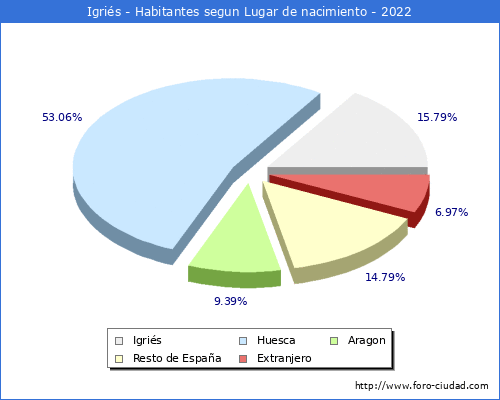 Poblacion segun lugar de nacimiento en el Municipio de Igriés - 2022