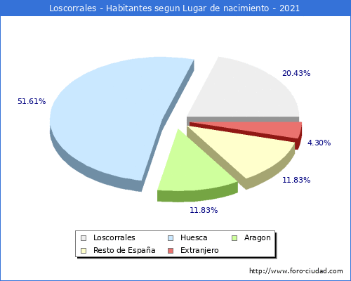 Poblacion segun lugar de nacimiento en el Municipio de Loscorrales - 2021