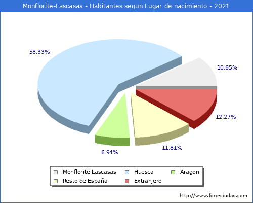 Poblacion segun lugar de nacimiento en el Municipio de Monflorite-Lascasas - 2021