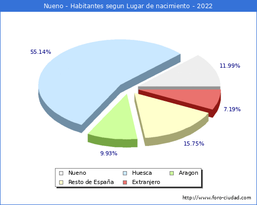 Poblacion segun lugar de nacimiento en el Municipio de Nueno - 2022