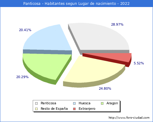 Poblacion segun lugar de nacimiento en el Municipio de Panticosa - 2022