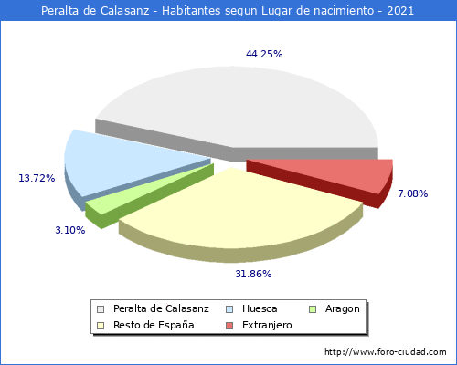 Poblacion segun lugar de nacimiento en el Municipio de Peralta de Calasanz - 2021