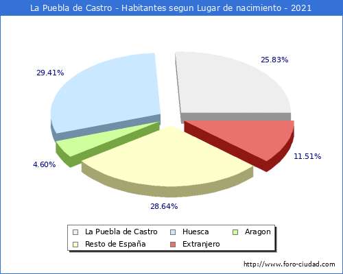 Poblacion segun lugar de nacimiento en el Municipio de La Puebla de Castro - 2021