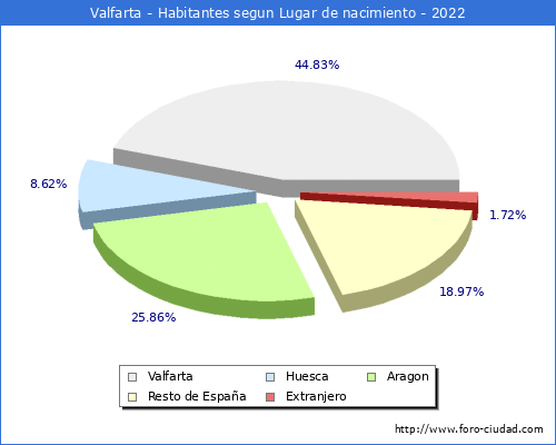 Poblacion segun lugar de nacimiento en el Municipio de Valfarta - 2022