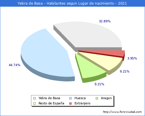 Poblacion segun lugar de nacimiento en el Municipio de Yebra de Basa - 2021