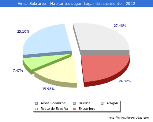 Poblacion segun lugar de nacimiento en el Municipio de Aínsa-Sobrarbe - 2022
