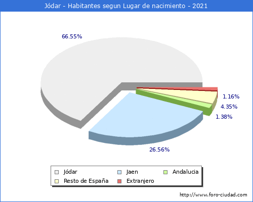 Poblacion segun lugar de nacimiento en el Municipio de Jódar - 2021