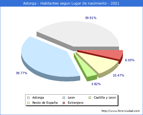 Poblacion segun lugar de nacimiento en el Municipio de Astorga - 2021