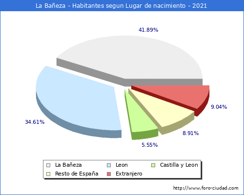 Poblacion segun lugar de nacimiento en el Municipio de La Bañeza - 2021