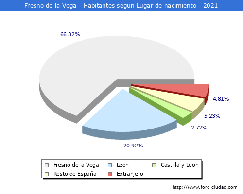 Poblacion segun lugar de nacimiento en el Municipio de Fresno de la Vega - 2021